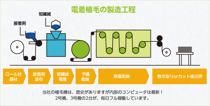 電着植毛の製造工程