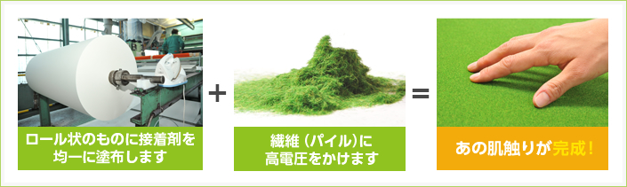 ロール状のものに接着剤を均一に塗布します+繊維（パイル）に高電圧をかけます=あの肌触りが完成！